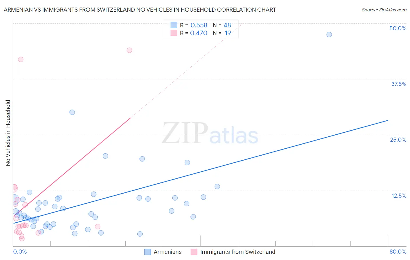 Armenian vs Immigrants from Switzerland No Vehicles in Household