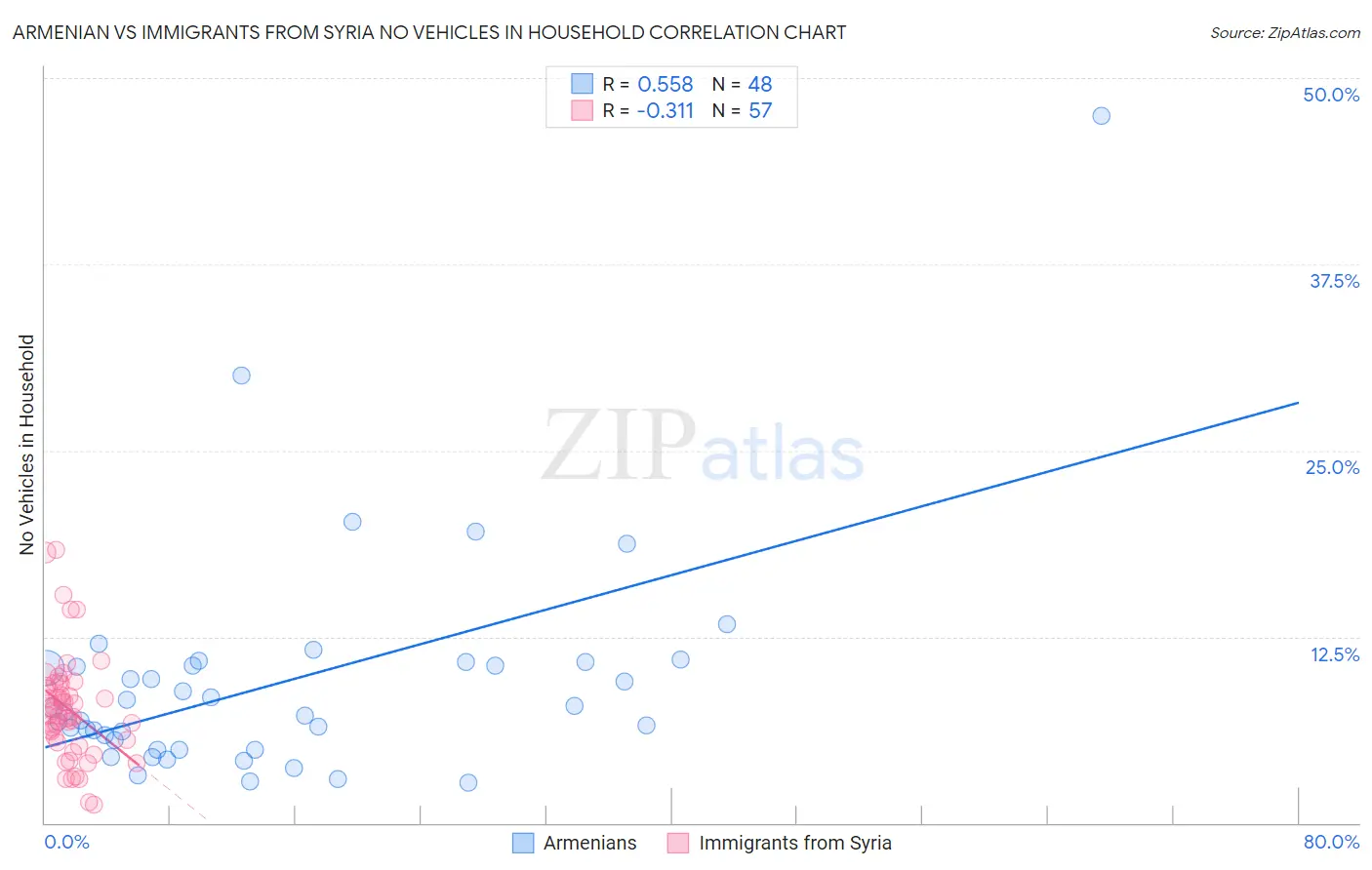 Armenian vs Immigrants from Syria No Vehicles in Household
