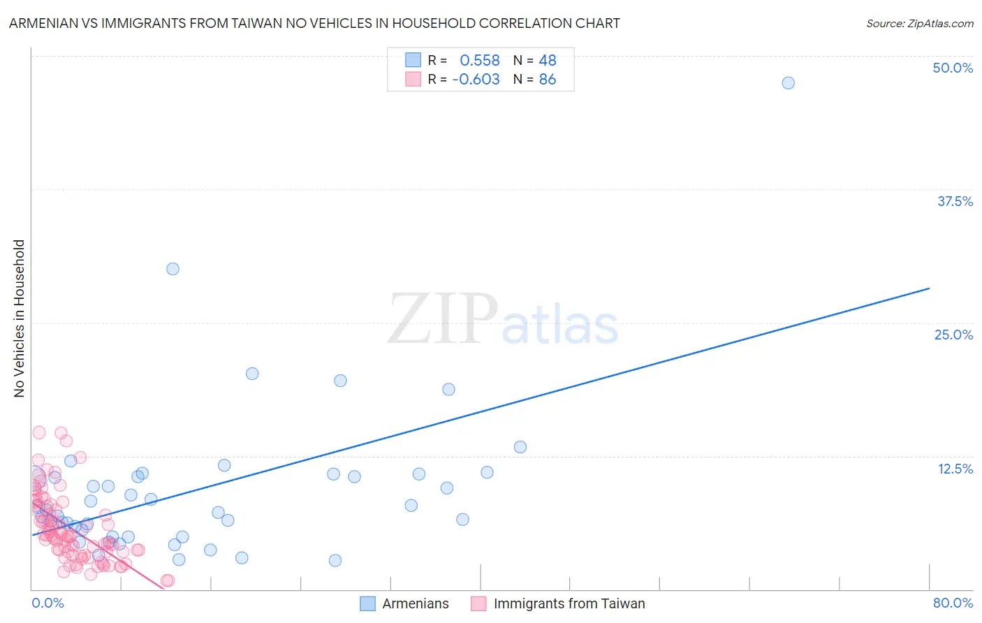 Armenian vs Immigrants from Taiwan No Vehicles in Household