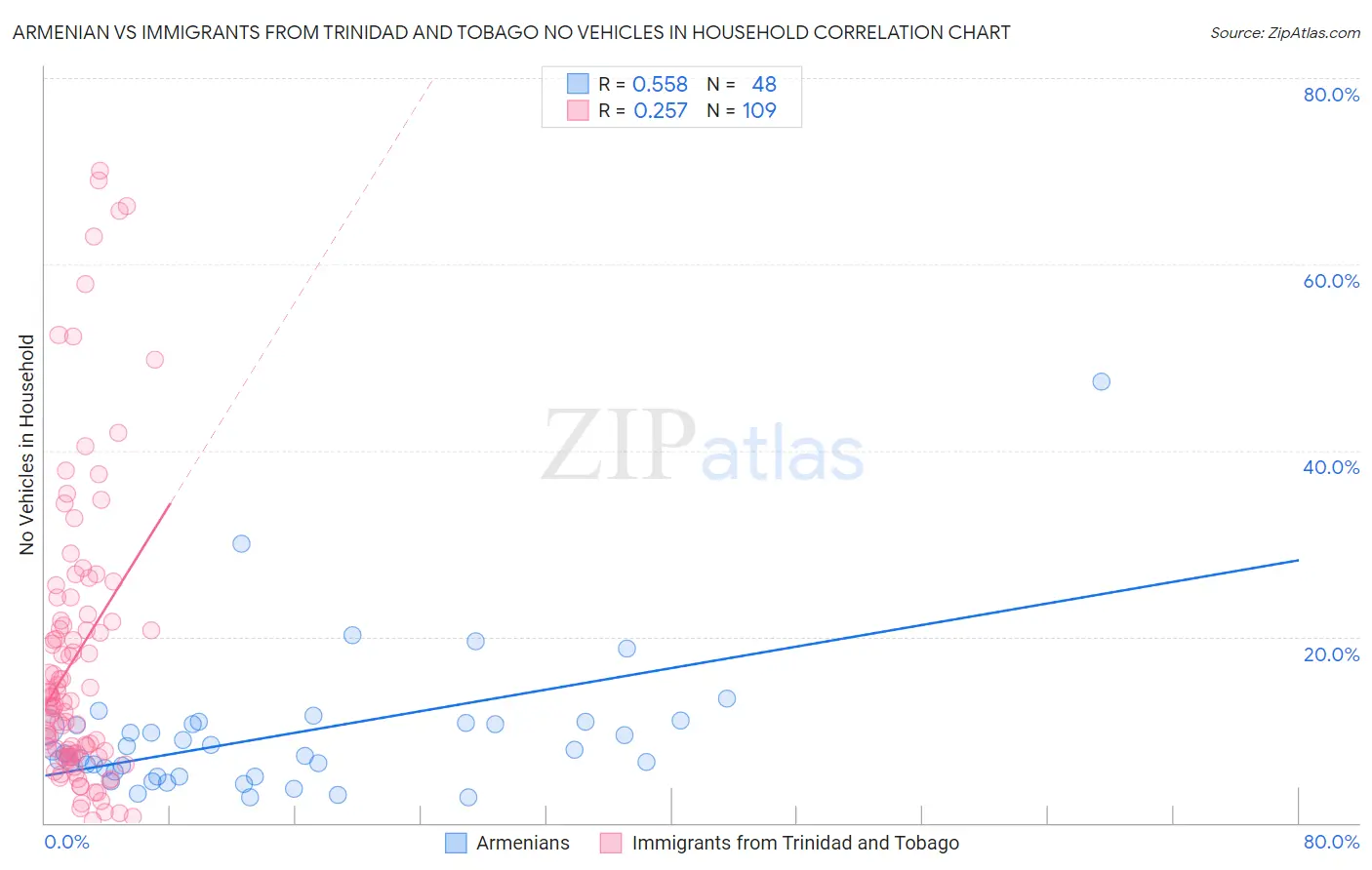 Armenian vs Immigrants from Trinidad and Tobago No Vehicles in Household