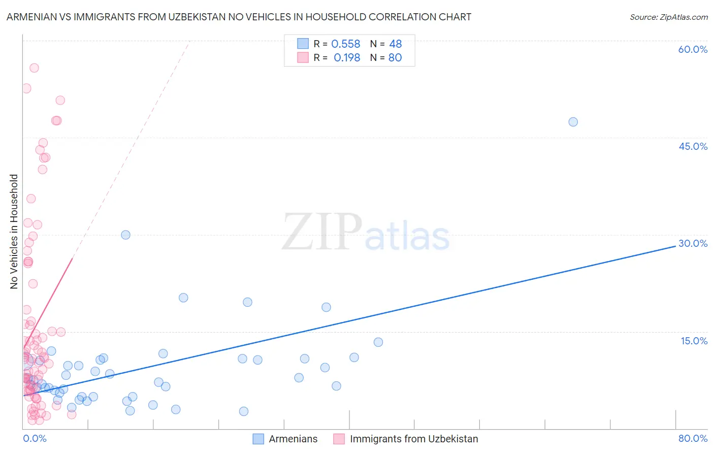Armenian vs Immigrants from Uzbekistan No Vehicles in Household