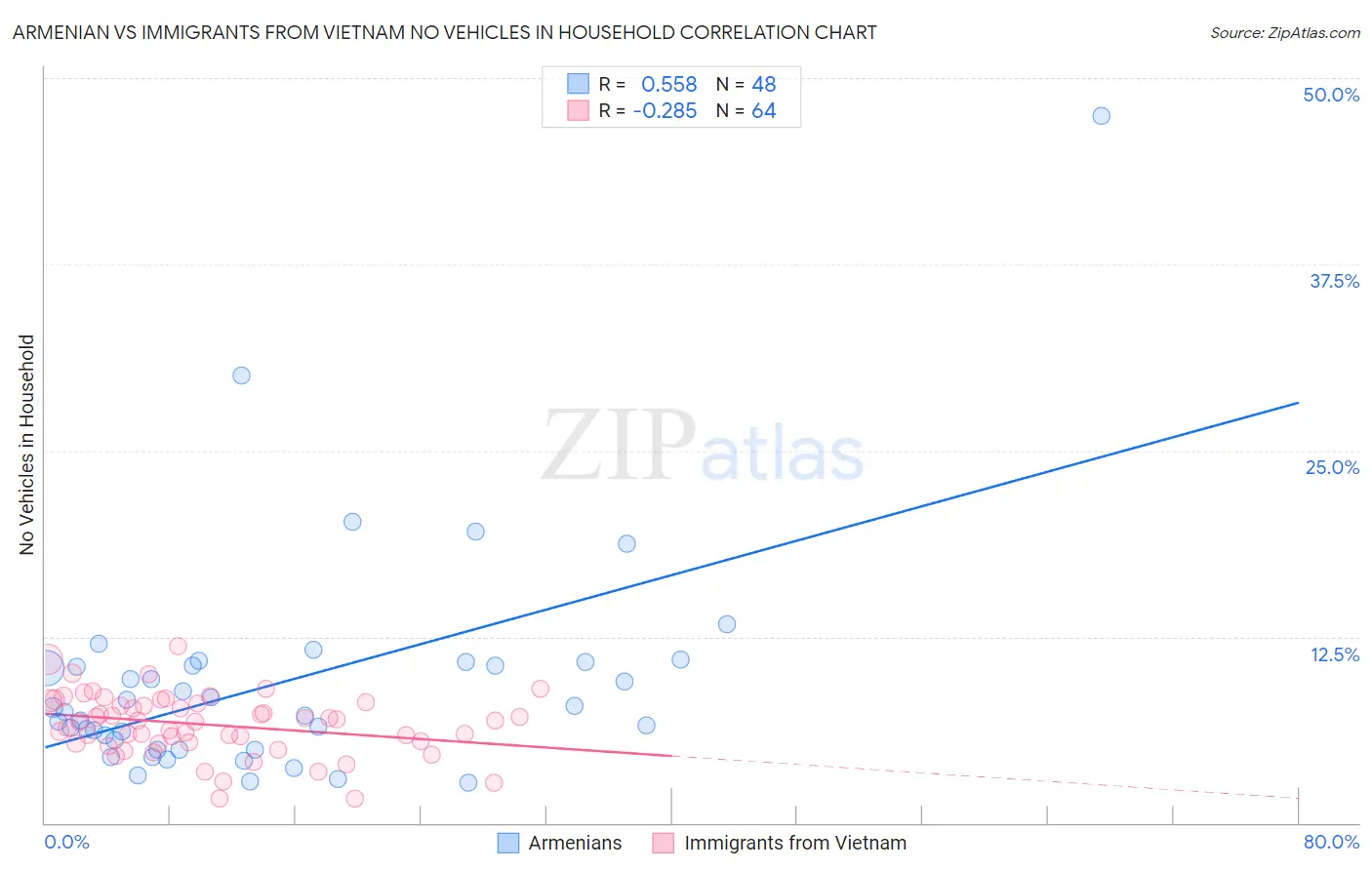Armenian vs Immigrants from Vietnam No Vehicles in Household