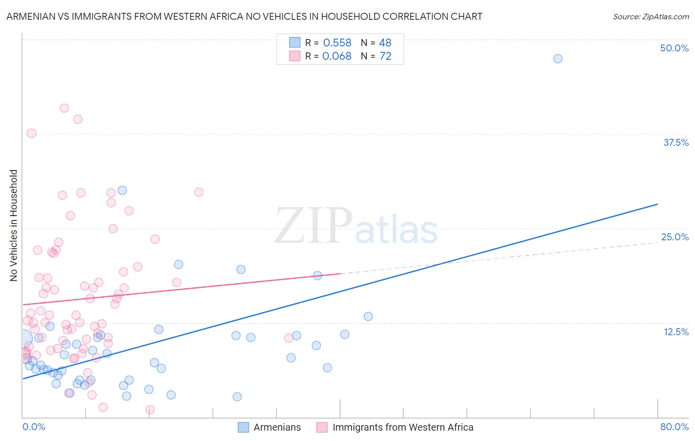 Armenian vs Immigrants from Western Africa No Vehicles in Household
