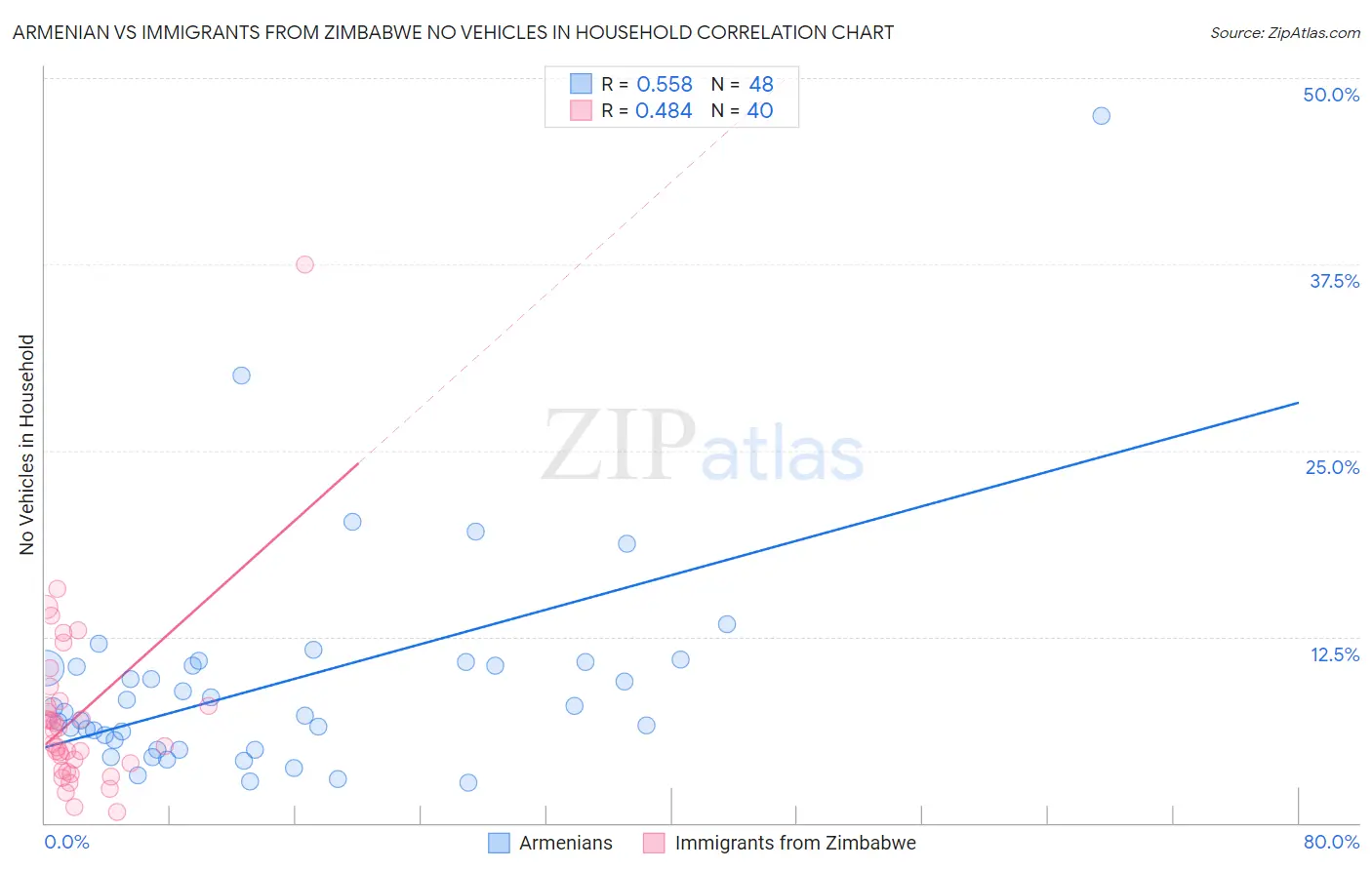 Armenian vs Immigrants from Zimbabwe No Vehicles in Household
