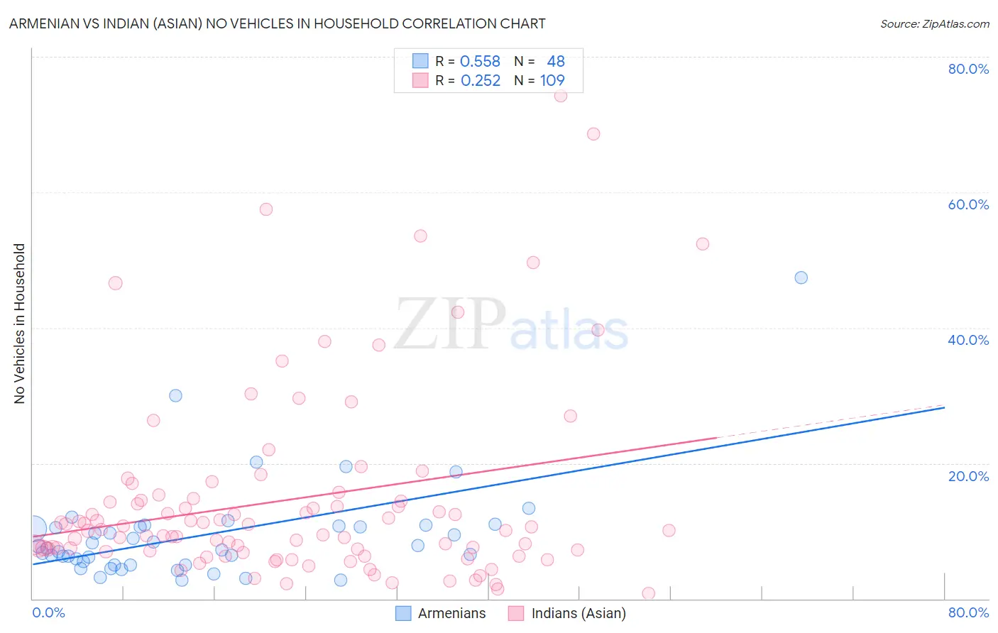 Armenian vs Indian (Asian) No Vehicles in Household