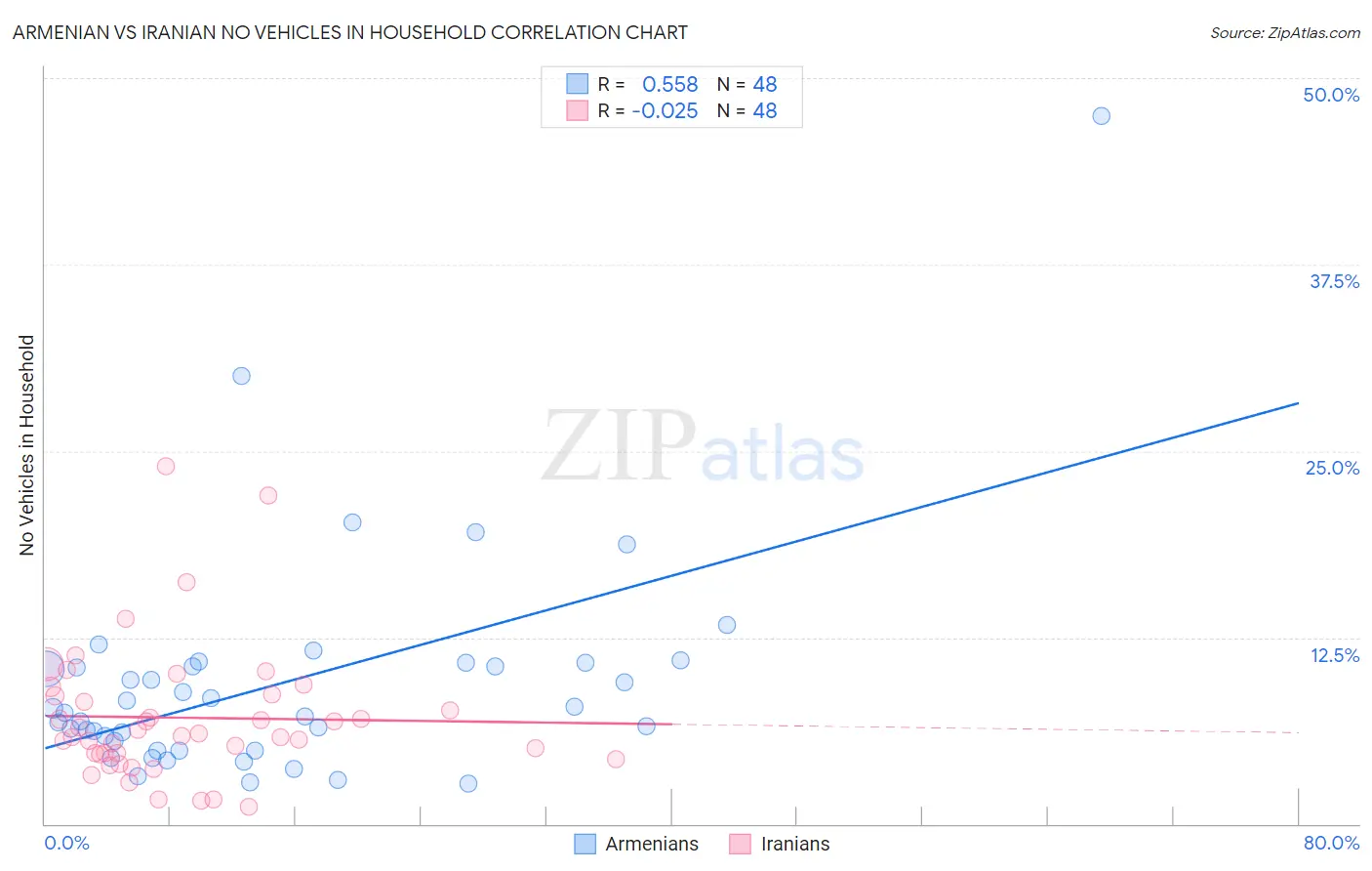 Armenian vs Iranian No Vehicles in Household