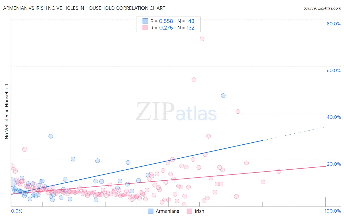 Armenian vs Irish No Vehicles in Household