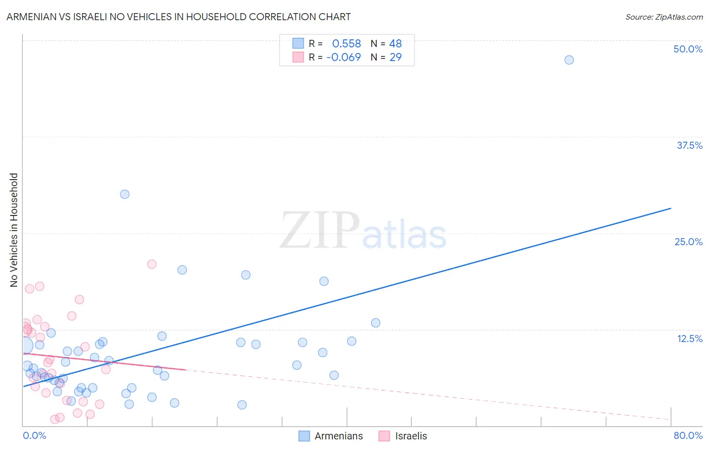 Armenian vs Israeli No Vehicles in Household
