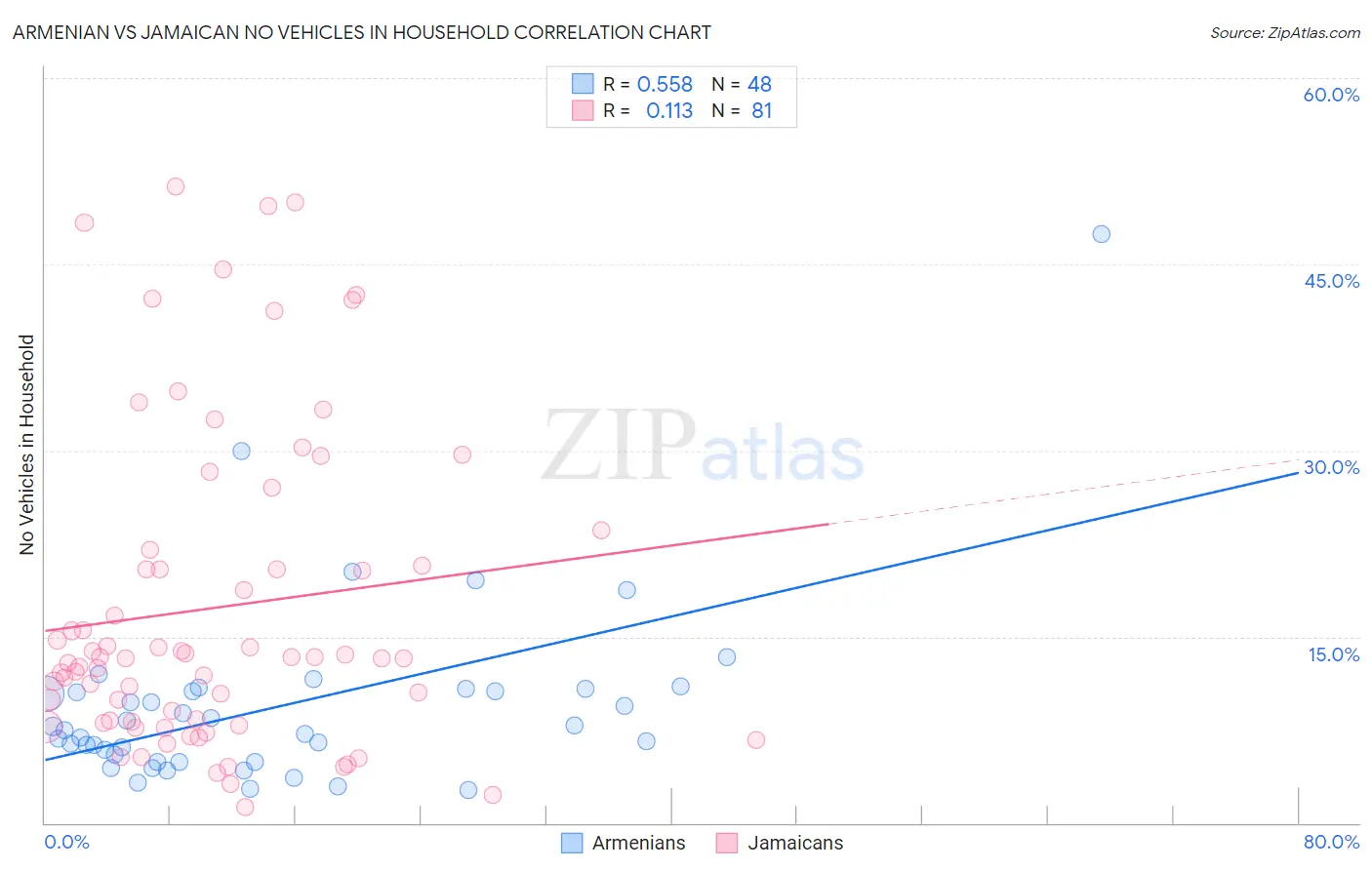 Armenian vs Jamaican No Vehicles in Household
