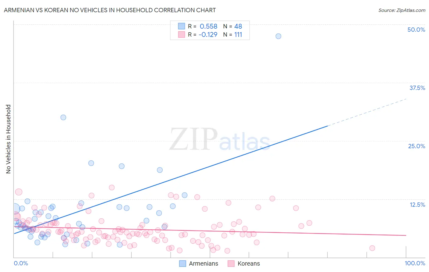 Armenian vs Korean No Vehicles in Household