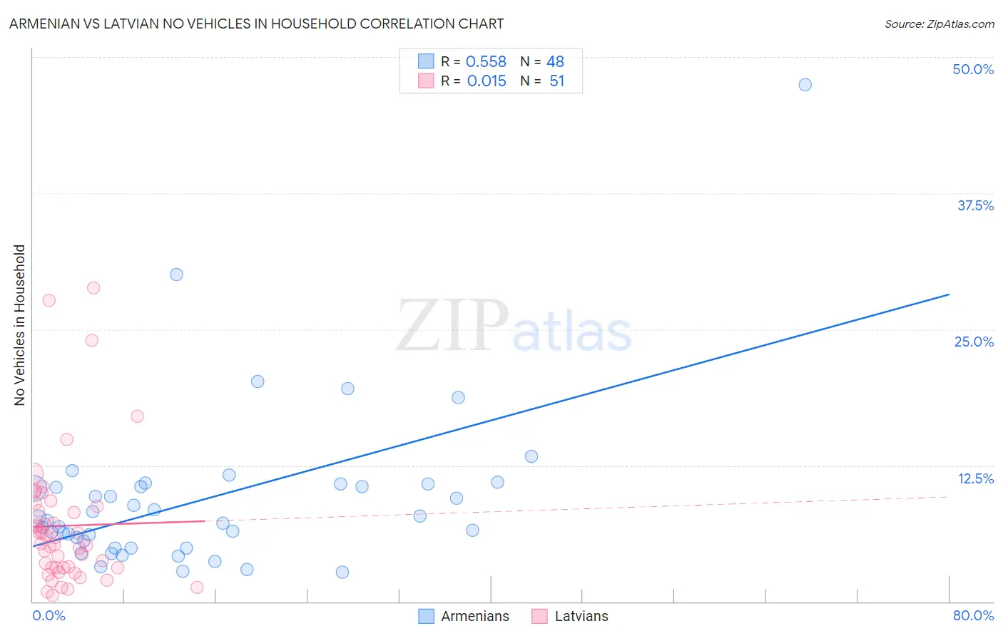 Armenian vs Latvian No Vehicles in Household