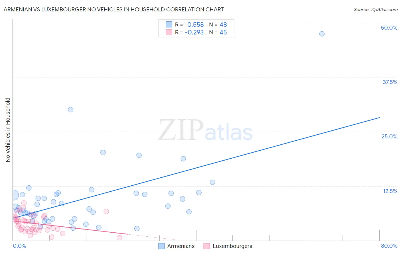 Armenian vs Luxembourger No Vehicles in Household