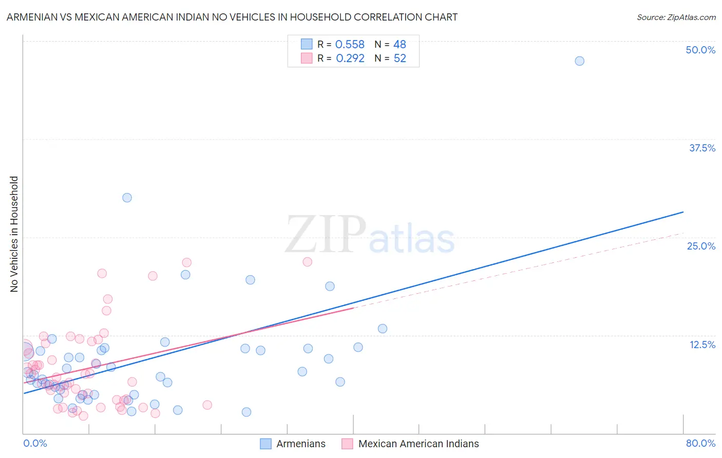 Armenian vs Mexican American Indian No Vehicles in Household