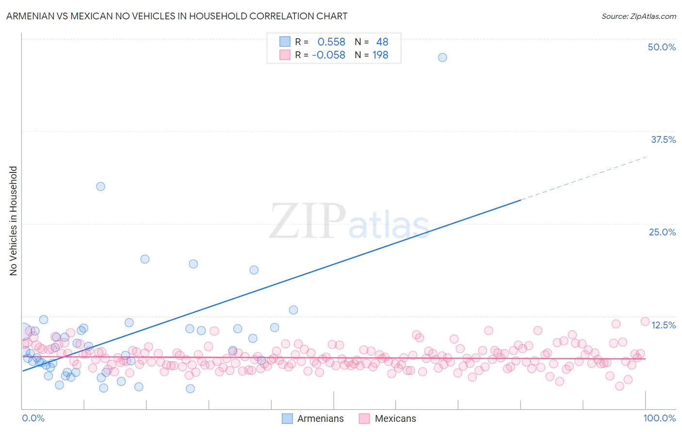 Armenian vs Mexican No Vehicles in Household