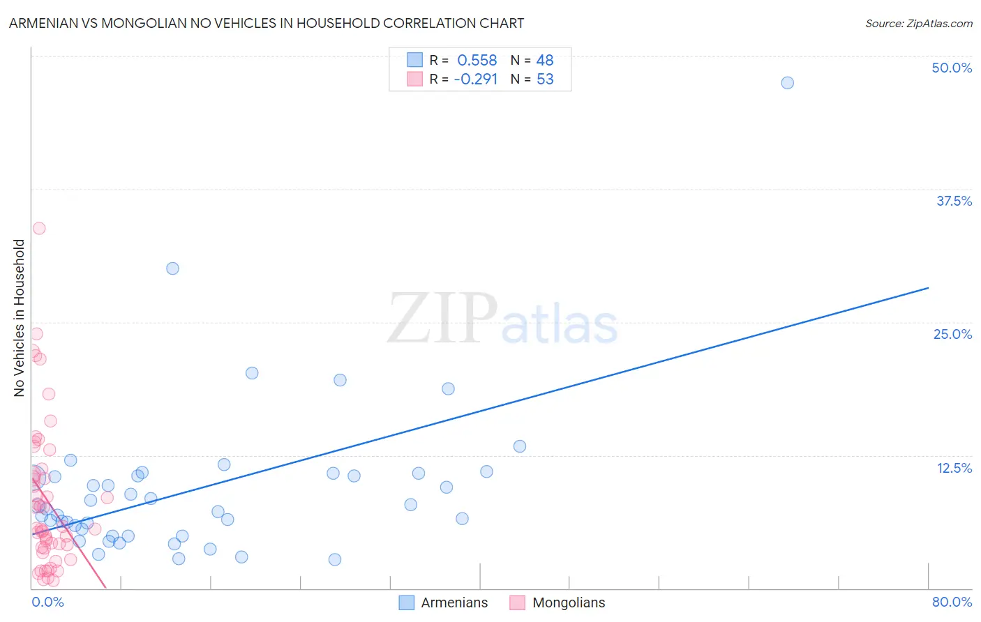 Armenian vs Mongolian No Vehicles in Household