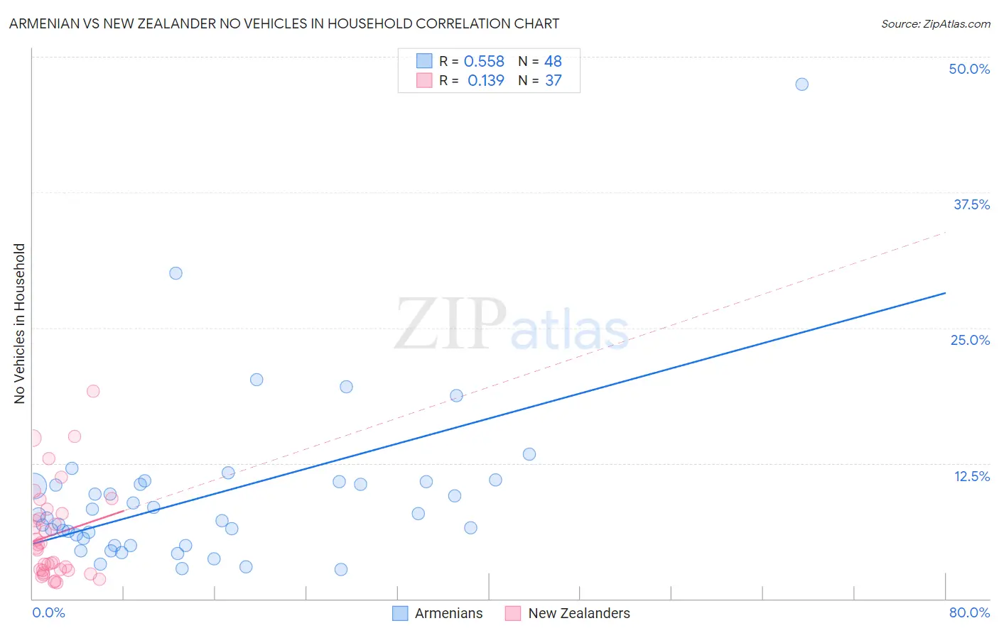 Armenian vs New Zealander No Vehicles in Household