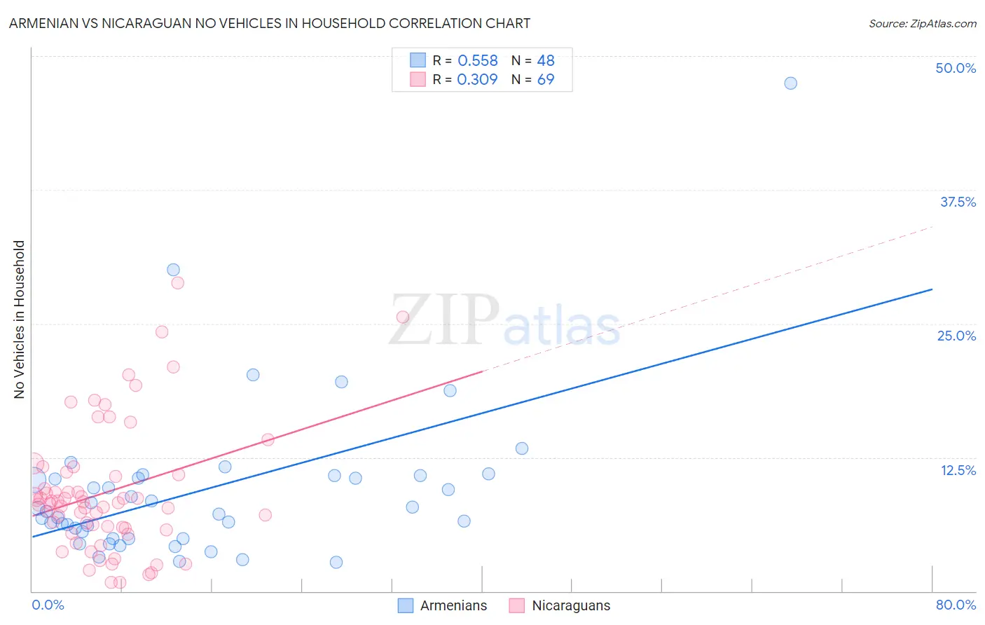 Armenian vs Nicaraguan No Vehicles in Household