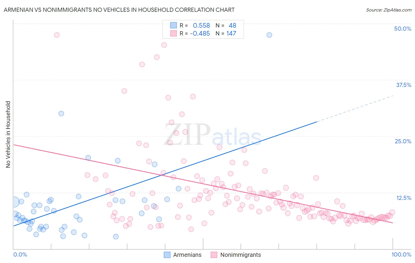 Armenian vs Nonimmigrants No Vehicles in Household