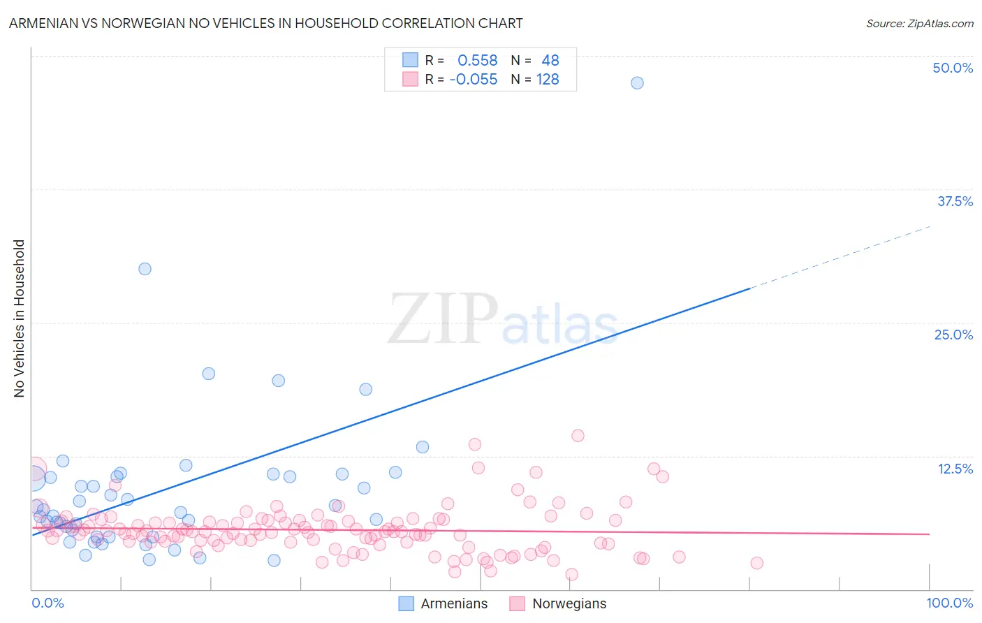 Armenian vs Norwegian No Vehicles in Household
