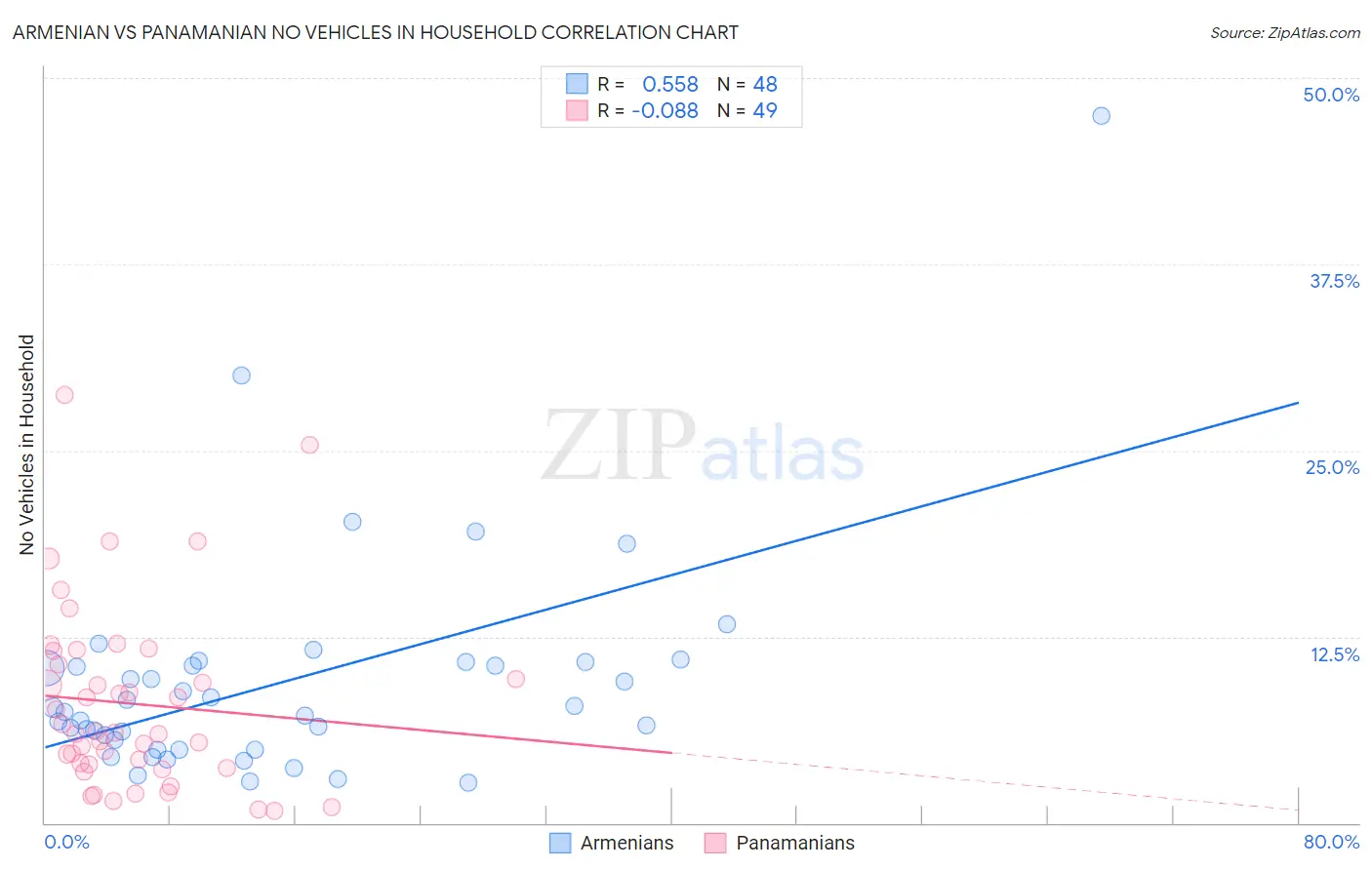 Armenian vs Panamanian No Vehicles in Household