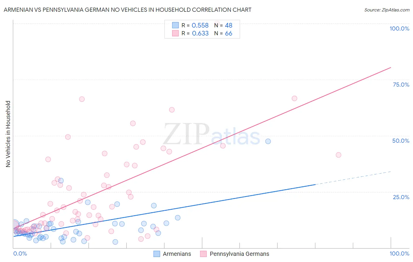 Armenian vs Pennsylvania German No Vehicles in Household