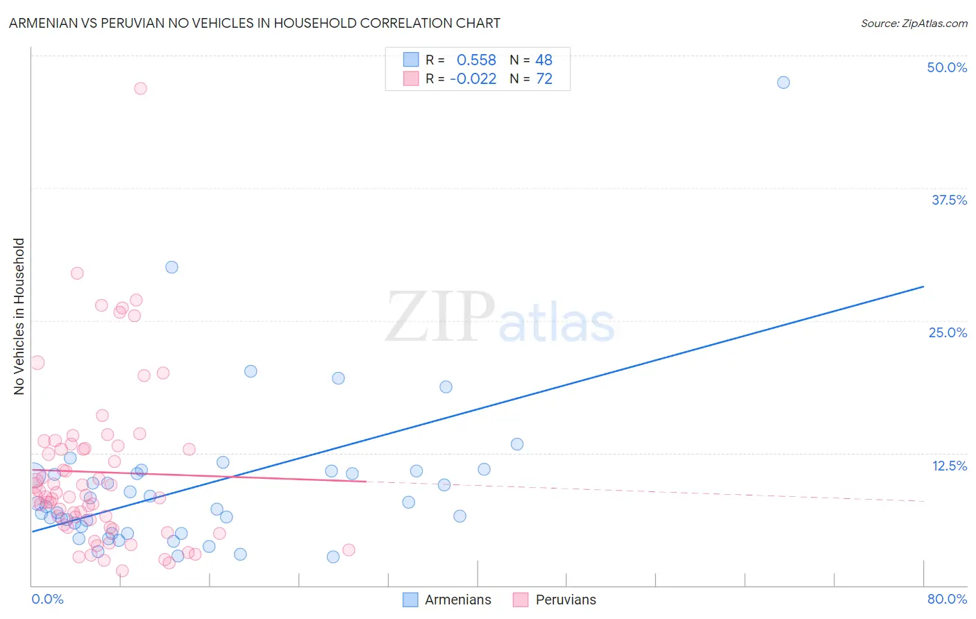 Armenian vs Peruvian No Vehicles in Household