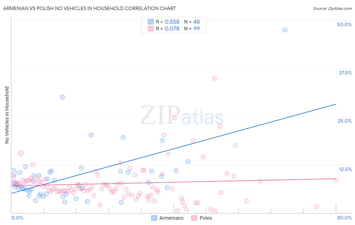 Armenian vs Polish No Vehicles in Household