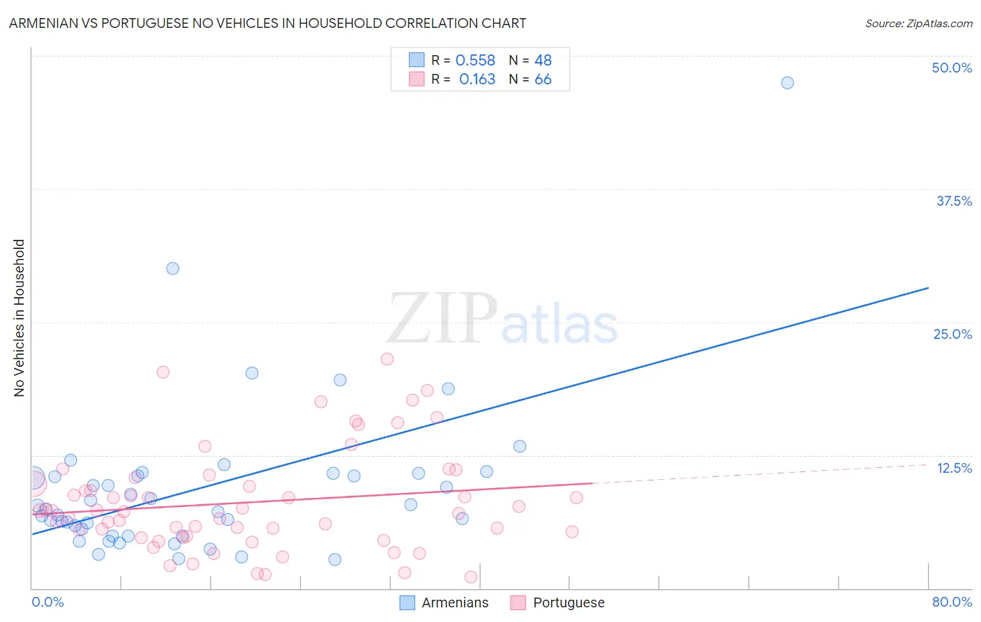 Armenian vs Portuguese No Vehicles in Household