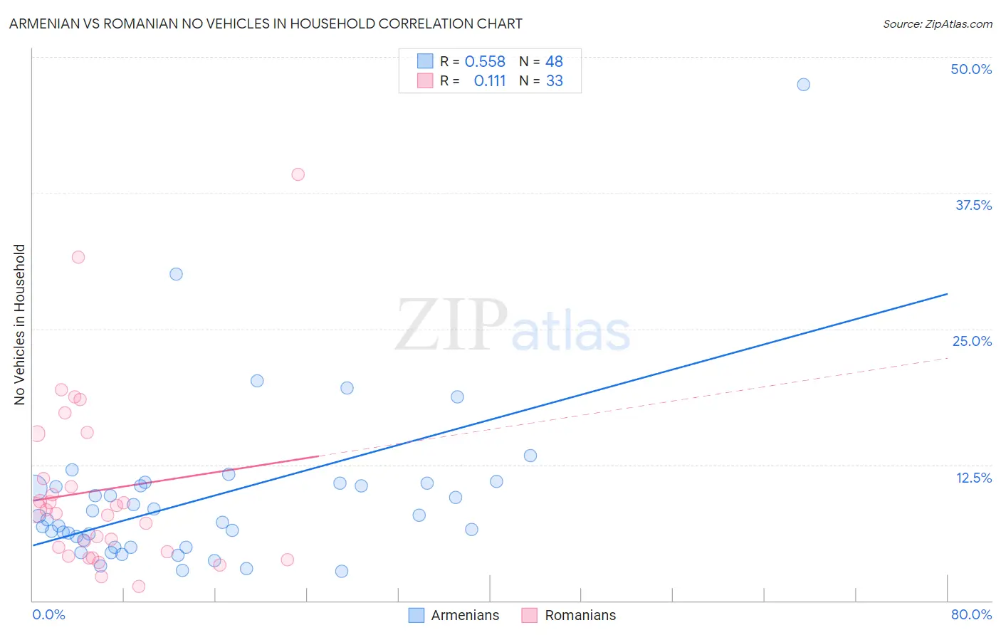 Armenian vs Romanian No Vehicles in Household