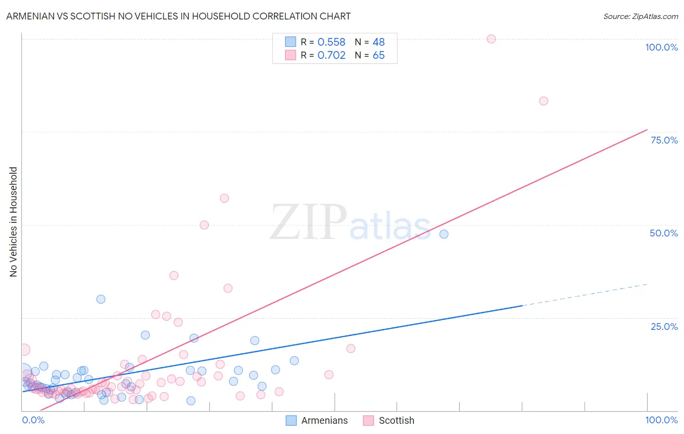 Armenian vs Scottish No Vehicles in Household