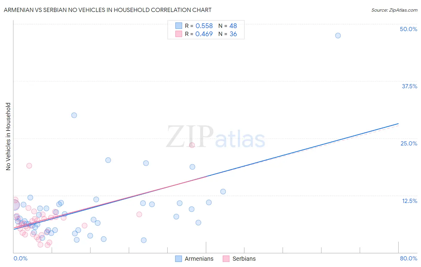 Armenian vs Serbian No Vehicles in Household