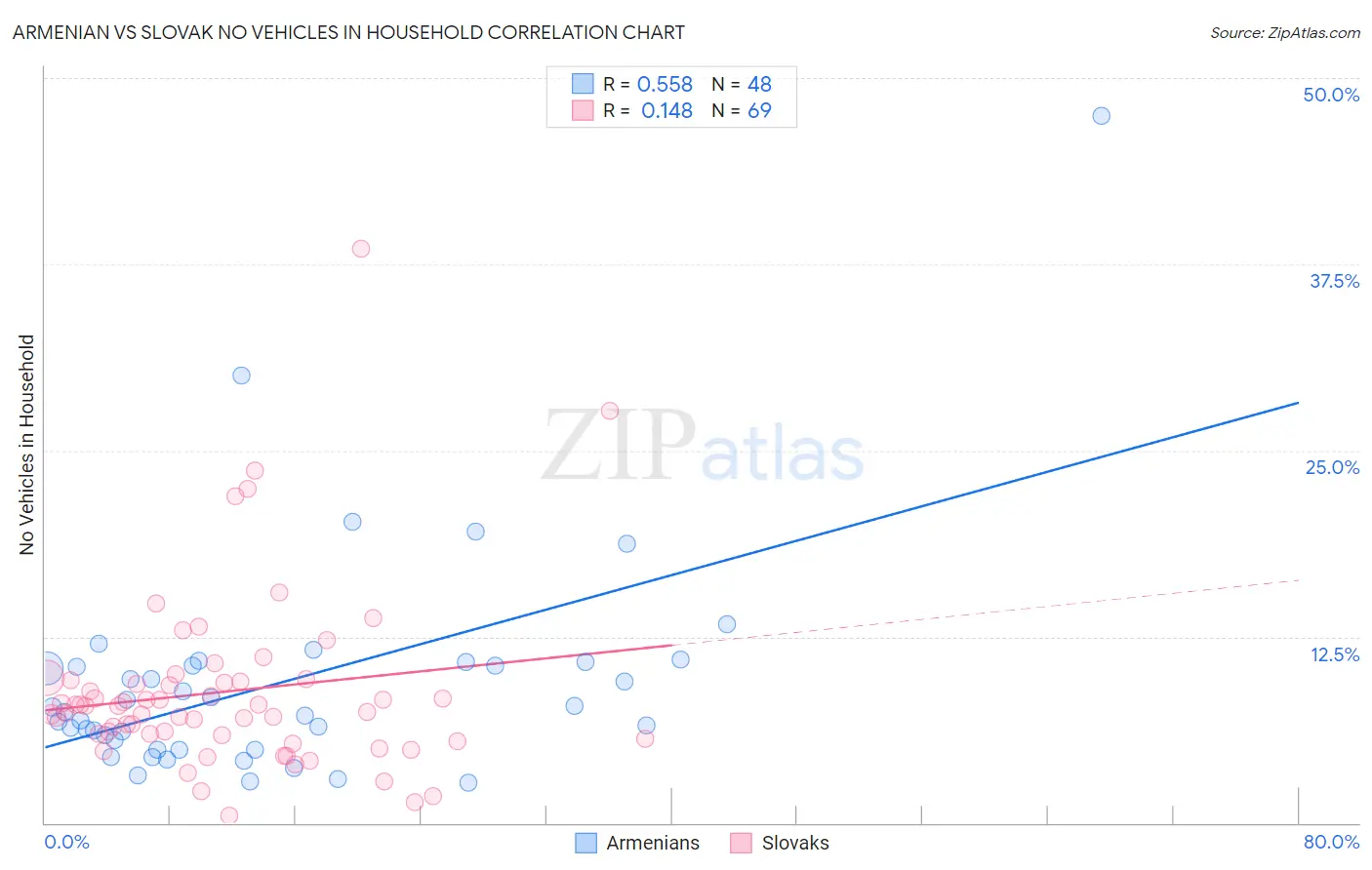 Armenian vs Slovak No Vehicles in Household