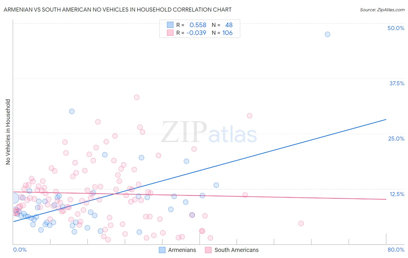 Armenian vs South American No Vehicles in Household