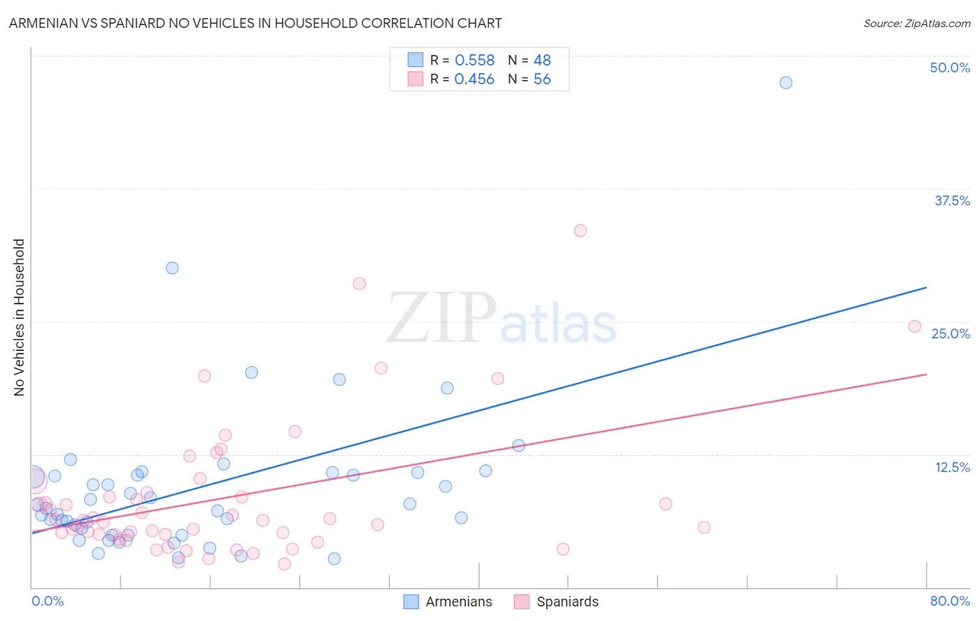 Armenian vs Spaniard No Vehicles in Household