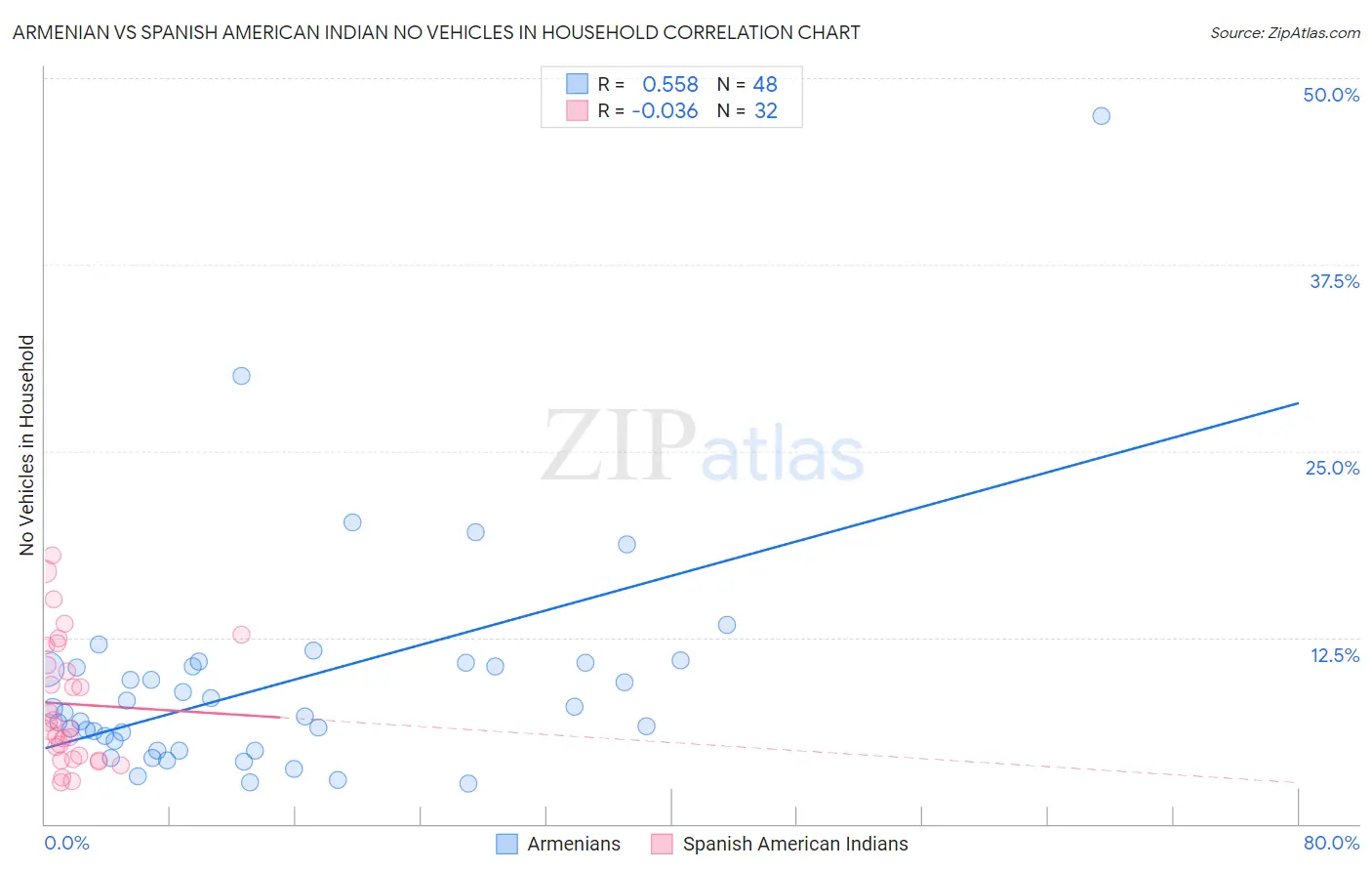 Armenian vs Spanish American Indian No Vehicles in Household