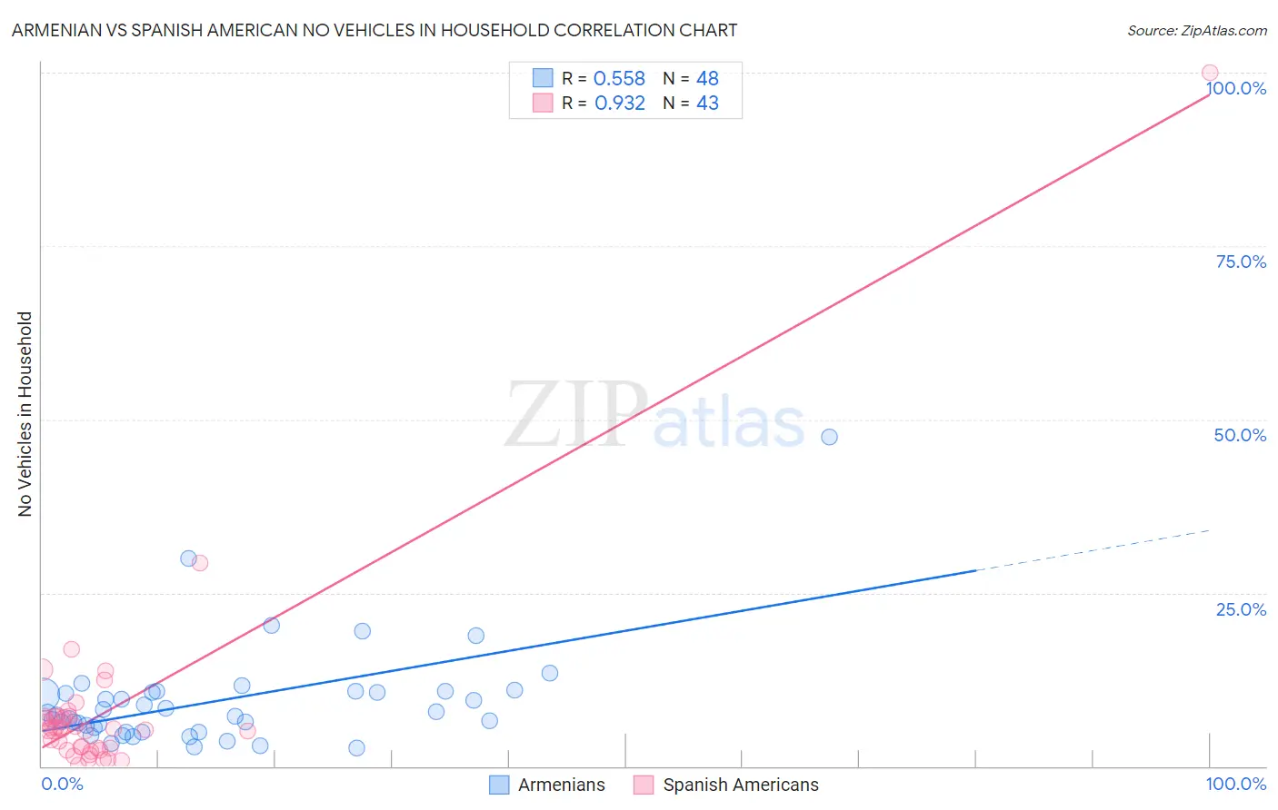 Armenian vs Spanish American No Vehicles in Household