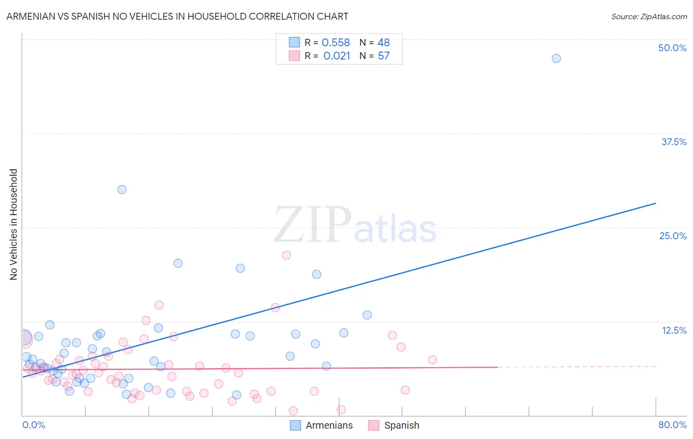 Armenian vs Spanish No Vehicles in Household