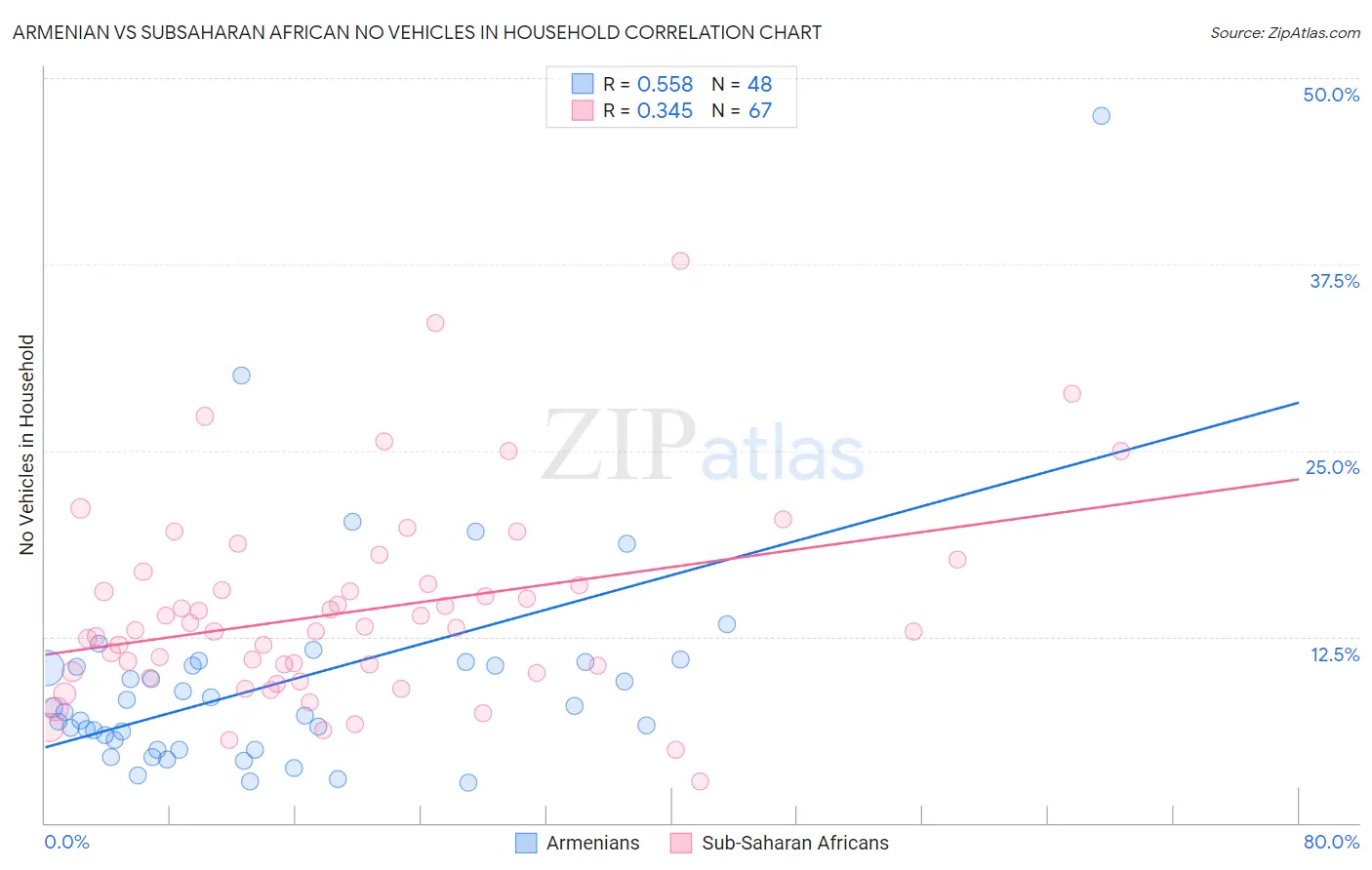 Armenian vs Subsaharan African No Vehicles in Household
