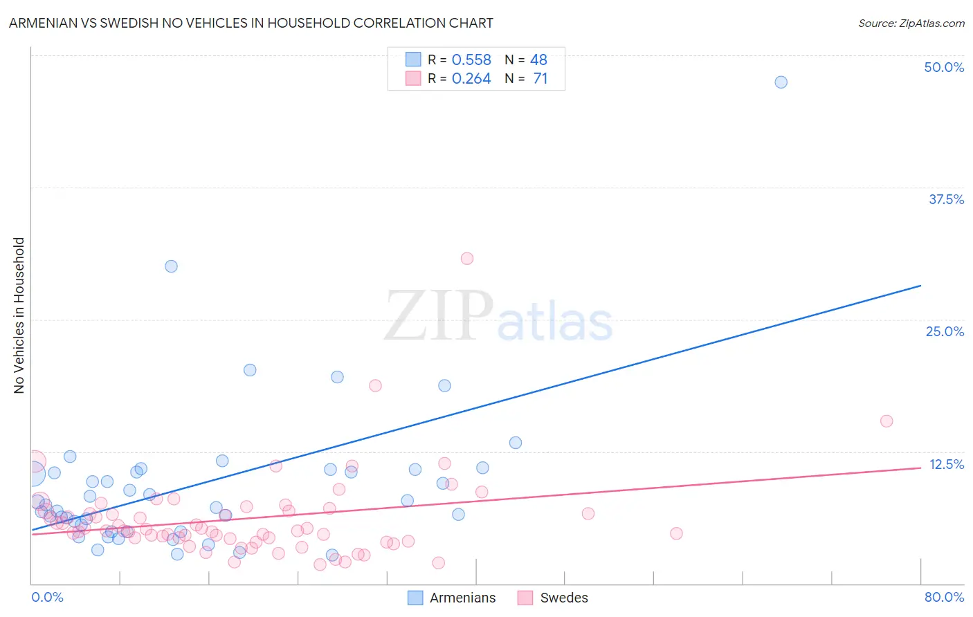 Armenian vs Swedish No Vehicles in Household