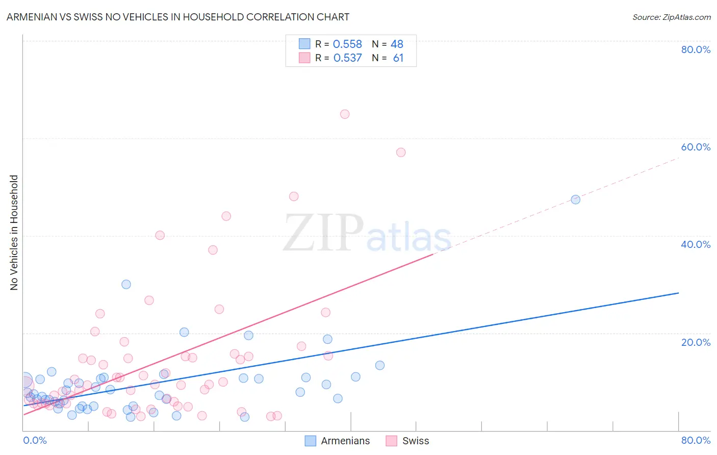 Armenian vs Swiss No Vehicles in Household
