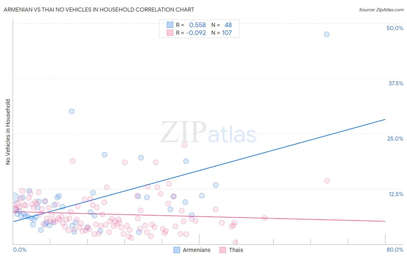 Armenian vs Thai No Vehicles in Household