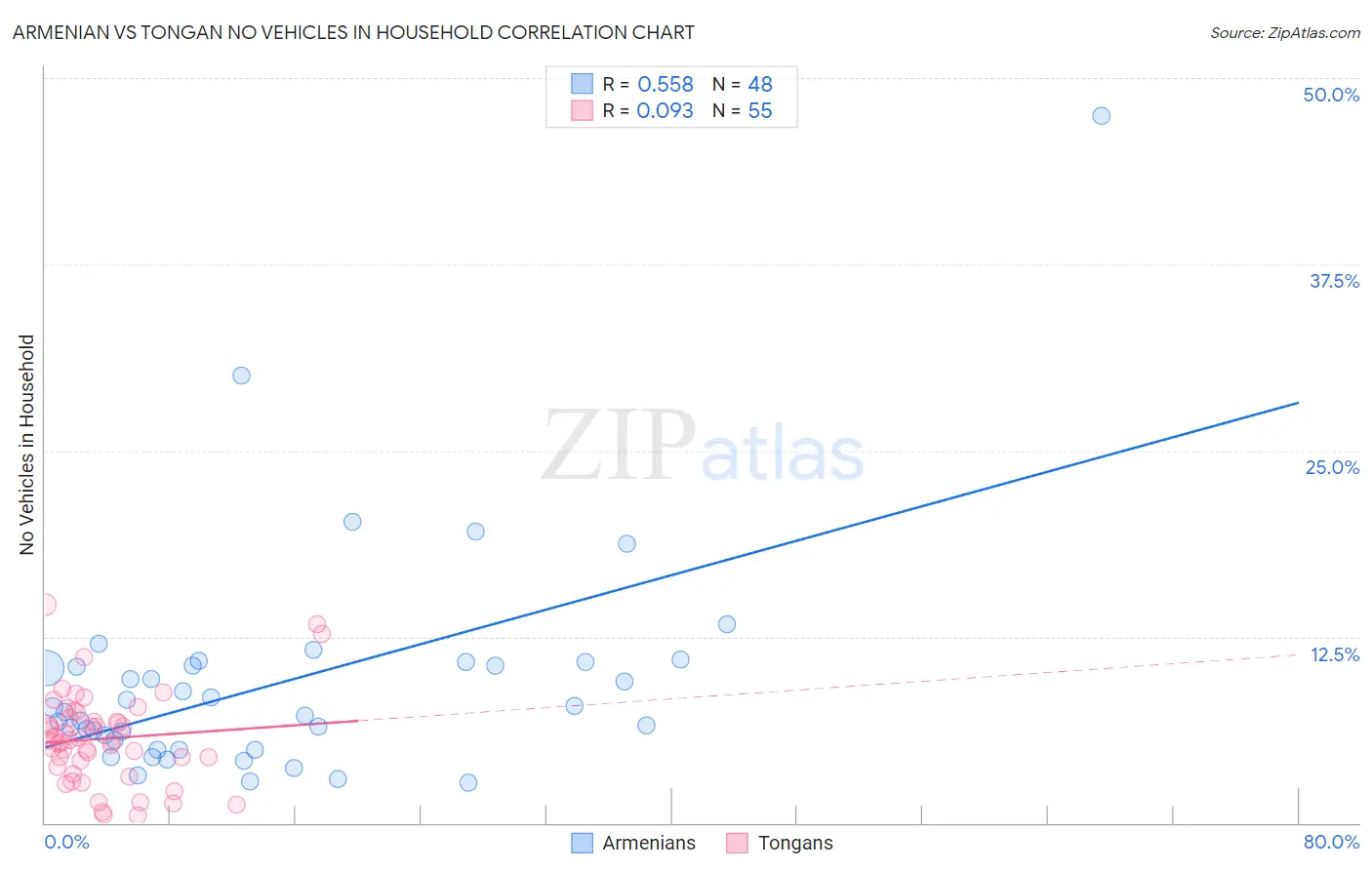 Armenian vs Tongan No Vehicles in Household