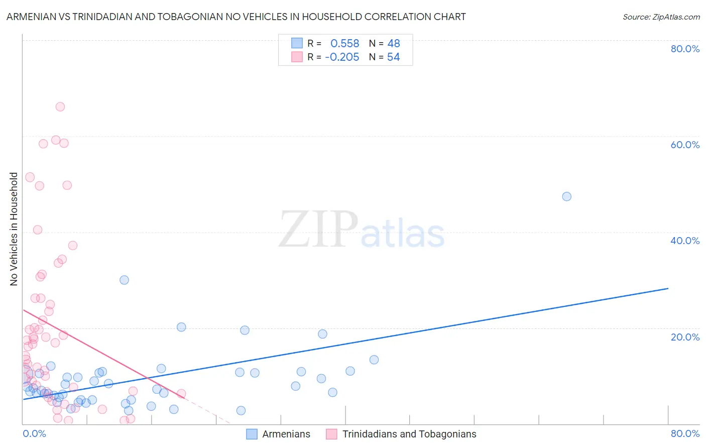 Armenian vs Trinidadian and Tobagonian No Vehicles in Household