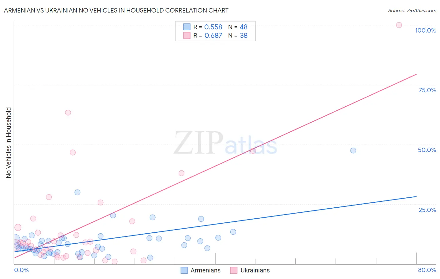 Armenian vs Ukrainian No Vehicles in Household