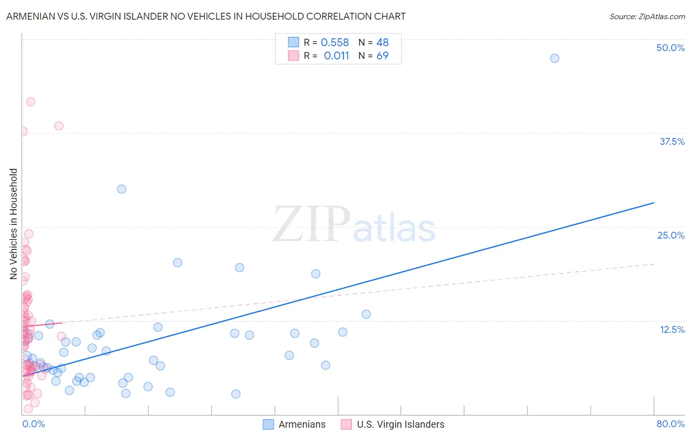 Armenian vs U.S. Virgin Islander No Vehicles in Household