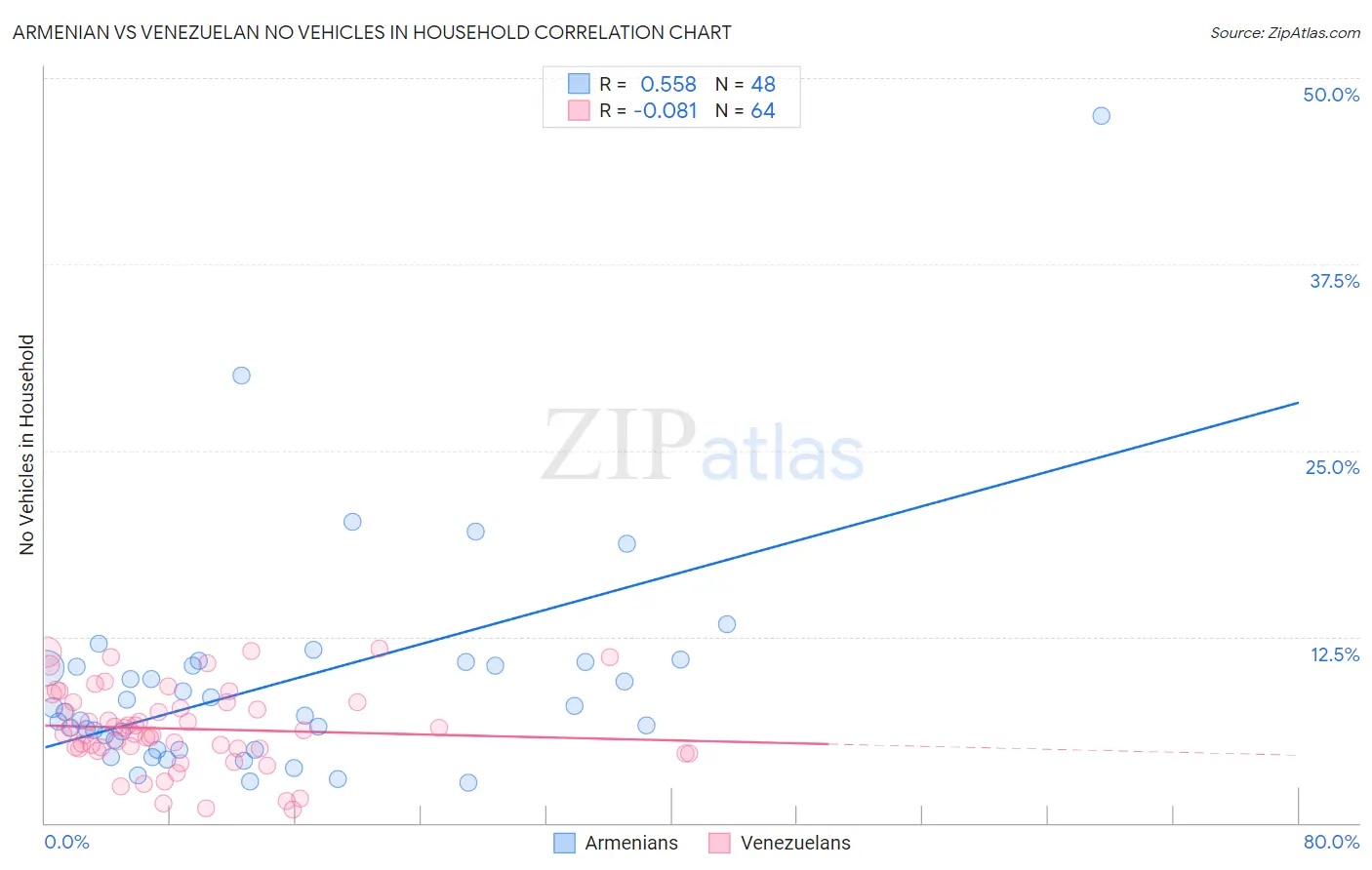 Armenian vs Venezuelan No Vehicles in Household