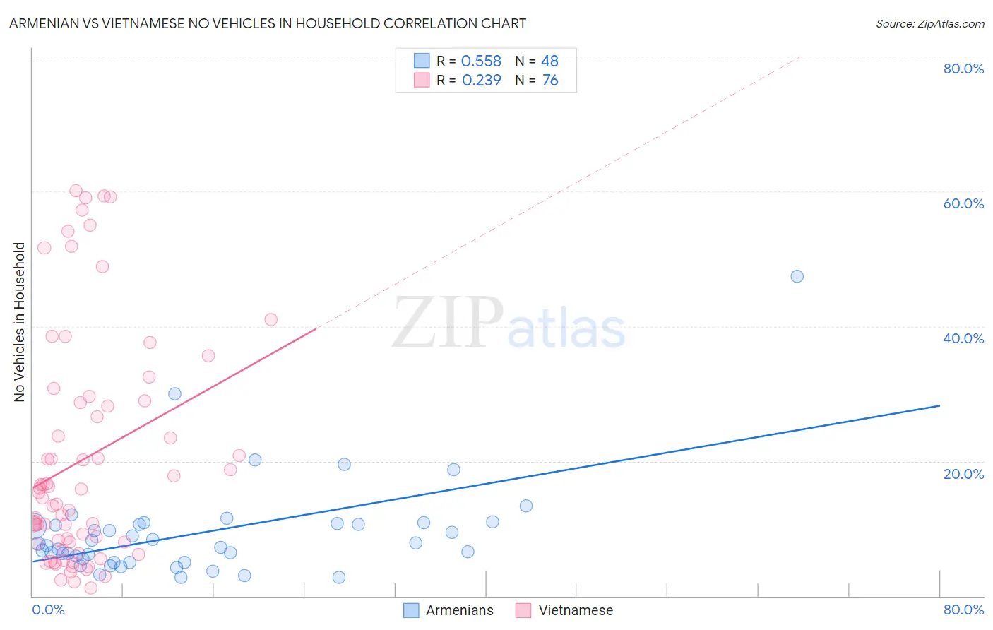 Armenian vs Vietnamese No Vehicles in Household