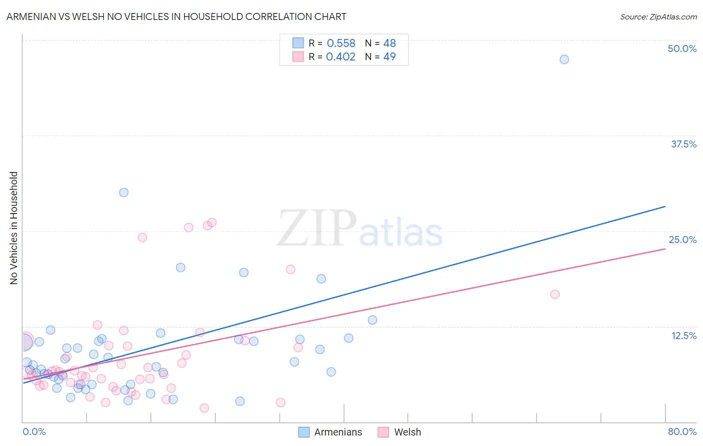 Armenian vs Welsh No Vehicles in Household