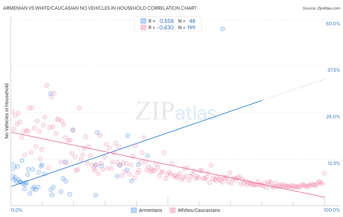 Armenian vs White/Caucasian No Vehicles in Household