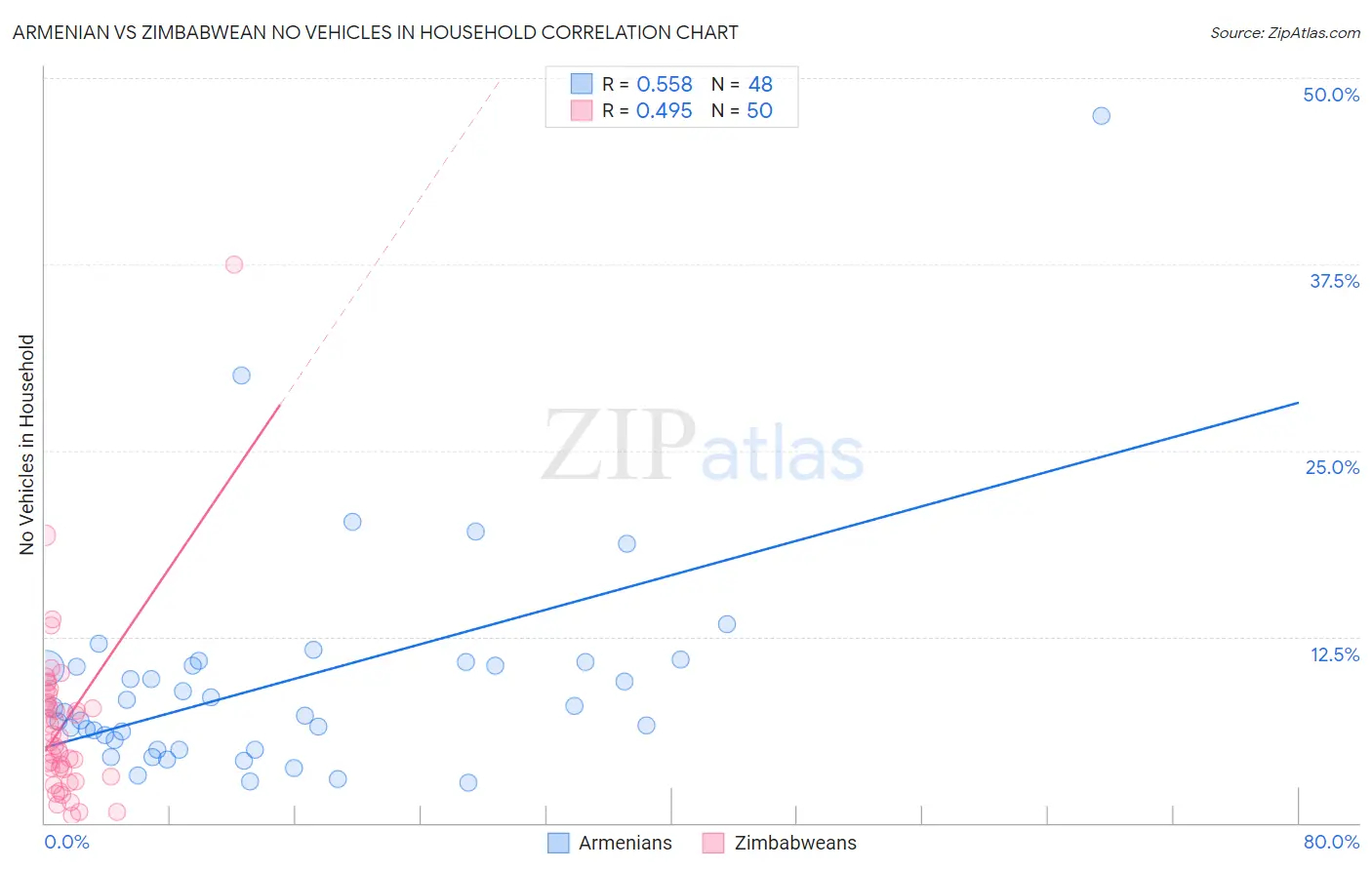 Armenian vs Zimbabwean No Vehicles in Household